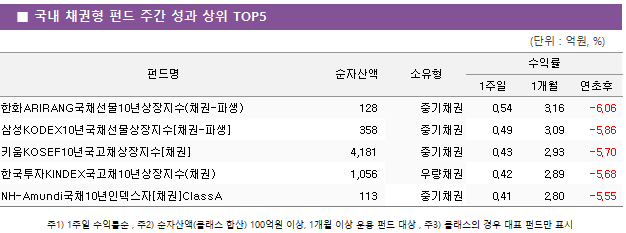 ■ 국내 채권형 펀드 주간 성과 상위 TOP5 펀드명	순자산액	소유형	수익률		 			1주일	1개월	연초후 한화ARIRANG국채선물10년상장지수(채권-파생)	 128 	중기채권	0.54 	3.16 	-6.06  삼성KODEX10년국채선물상장지수[채권-파생]	 358 	중기채권	0.49 	3.09 	-5.86  키움KOSEF10년국고채상장지수[채권]	 4,181 	중기채권	0.43 	2.93 	-5.70  한국투자KINDEX국고채10년상장지수(채권)	 1,056 	우량채권	0.42 	2.89 	-5.68  NH-Amundi국채10년인덱스자[채권]ClassA	 113 	중기채권	0.41 	2.80 	-5.55 