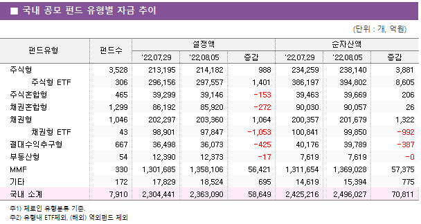 ■ 국내 공모 펀드 유형별 자금 추이 펀드유형	펀드수	설정액			순자산액		 		'22.07.29	'22.08.05	증감	'22.07.29	'22.08.05	증감 주식형	3,528 	213,195 	214,182 	988 	234,259 	238,140 	3,881      주식형 ETF	306 	296,156 	297,557 	1,401 	386,197 	394,802 	8,605  주식혼합형	465 	39,299 	39,146 	-153 	39,463 	39,669 	206  채권혼합형	1,299 	86,192 	85,920 	-272 	90,030 	90,057 	26  채권형	1,046 	202,297 	203,360 	1,064 	200,357 	201,679 	1,322      채권형 ETF	43 	98,901 	97,847 	-1,053 	100,841 	99,850 	-992  절대수익추구형	667 	36,498 	36,073 	-425 	40,176 	39,789 	-387  부동산형	54 	12,390 	12,373 	-17 	7,619 	7,619 	-0  MMF	330 	1,301,685 	1,358,106 	56,421 	1,311,654 	1,369,028 	57,375  기타	172 	17,829 	18,524 	695 	14,619 	15,394 	775  국내 소계	7,910 	2,304,441 	2,363,090 	58,649 	2,425,216 	2,496,027 	70,811 