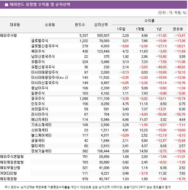 ■ 해외펀드 유형별 수익률 및 순자산액 대유형	소유형	 펀드수 	순자산액	수익률			 				1주일	1개월	1년	연초후 해외주식형		 5,337 	 505,507 	2.28 	4.98 	-11.02 	-13.47  	글로벌주식	 1,222 	 78,093 	3.21 	7.66 	-15.06 	-17.08  	글로벌신흥국주식	 279 	 4,933 	-0.68 	-2.00 	-27.13 	-20.21  	북미주식	 438 	 123,449 	4.72 	11.63 	-3.45 	-11.69  	남미신흥국주식	 22 	 375 	1.92 	2.86 	-10.40 	3.58  	유럽주식	 224 	 3,946 	3.13 	7.23 	-7.58 	-11.06  	유럽신흥국주식	 36 	 230 	2.14 	-3.83 	-49.05 	-48.62  	아시아태평양주식	 97 	 2,093 	-0.13 	0.03 	-18.88 	-16.10  	아시아태평양주식(ex J)	 143 	 11,532 	-0.35 	-2.00 	-15.54 	-13.38  	아시아신흥국주식	 149 	 4,497 	-0.95 	-3.26 	-15.14 	-10.76  	동남아주식	 106 	 2,338 	3.57 	5.09 	-0.80 	-1.34  	일본주식	 163 	 4,162 	1.11 	7.43 	-0.96 	-5.00  	중국주식	 1,098 	 111,109 	-3.38 	-8.82 	-19.11 	-15.74  	인도주식	 156 	 9,256 	4.75 	11.18 	8.50 	0.75  	브라질주식	 59 	 591 	3.40 	7.37 	-13.31 	6.30  	러시아주식	 67 	 704 	0.18 	-4.93 	-50.48 	-50.76  	에너지섹터	 114 	 5,946 	6.46 	11.07 	3.32 	4.64  	기초소재섹터	 108 	 2,590 	2.26 	-1.56 	-8.57 	-7.12  	소비재섹터	 23 	 1,511 	4.91 	12.23 	-15.80 	-19.68  	헬스케어섹터	 117 	 4,871 	-0.09 	2.52 	-12.19 	-8.10  	금융섹터	 42 	 1,646 	2.11 	5.80 	-12.47 	-15.84  	멀티섹터	 60 	 2,610 	2.41 	4.37 	8.26 	2.57  	정보기술섹터	 382 	 106,444 	5.08 	14.58 	-8.75 	-15.09  해외주식혼합형		 751 	 28,856 	1.88 	2.93 	-7.84 	-11.01  해외채권혼합형		 783 	 30,890 	0.92 	2.45 	-6.52 	-7.35  해외부동산형		 321 	 41,006 	0.54 	1.14 	6.39 	2.52  커머더티형		 111 	 9,221 	0.46 	-3.18 	11.32 	7.62  해외채권형		 979 	 40,747 	1.03 	1.80 	-7.46 	-6.78 