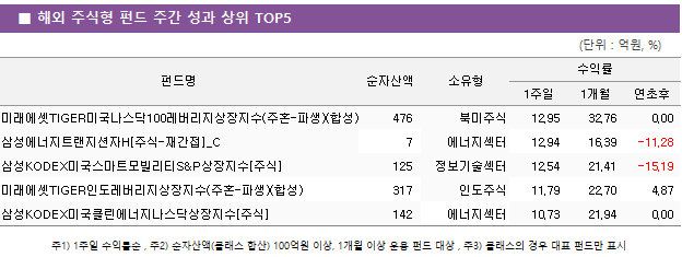 ■ 해외 주식형 펀드 주간 성과 상위 TOP5 펀드명	순자산액	소유형	수익률		 			1주일	1개월	연초후 미래에셋TIGER미국나스닥100레버리지상장지수(주혼-파생)(합성)	 476 	북미주식	12.95 	32.76 	0.00  삼성에너지트랜지션자H[주식-재간접]_C	 7 	에너지섹터	12.94 	16.39 	-11.28  삼성KODEX미국스마트모빌리티S&P상장지수[주식]	 125 	정보기술섹터	12.54 	21.41 	-15.19  미래에셋TIGER인도레버리지상장지수(주혼-파생)(합성)	 317 	인도주식	11.79 	22.70 	4.87  삼성KODEX미국클린에너지나스닥상장지수[주식]	 142 	에너지섹터	10.73 	21.94 	0.00 