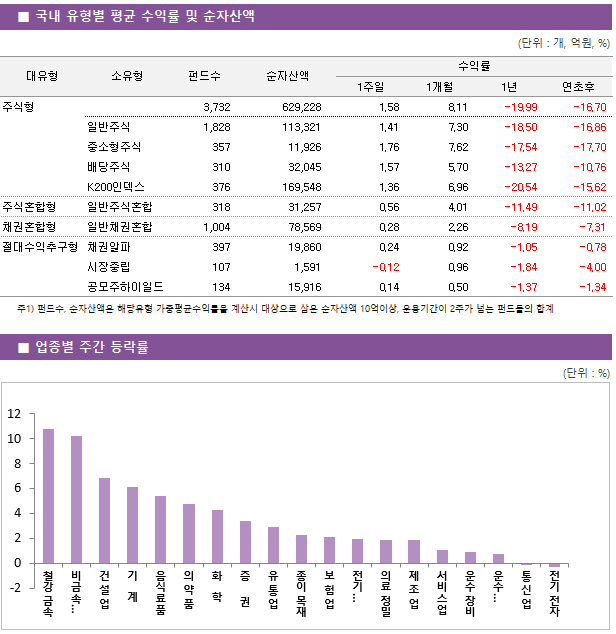 ■ 국내 유형별 평균 수익률 및 순자산액 대유형	소유형	 펀드수 	순자산액		수익률			 					1주일	1개월	1년	연초후 주식형		 3,732 	629,228		1.58 	8.11 	-19.99 	-16.70  	일반주식	 1,828 	113,321		1.41 	7.30 	-18.50 	-16.86  	중소형주식	 357 	11,926		1.76 	7.62 	-17.54 	-17.70  	배당주식	 310 	32,045		1.57 	5.70 	-13.27 	-10.76  	K200인덱스	 376 	169,548		1.36 	6.96 	-20.54 	-15.62  주식혼합형	일반주식혼합	 318 	31,257		0.56 	4.01 	-11.49 	-11.02  채권혼합형	일반채권혼합	 1,004 	78,569		0.28 	2.26 	-8.19 	-7.31  절대수익추구형	채권알파	 397 	19,860		0.24 	0.92 	-1.05 	-0.78  	시장중립	 107 	1,591		-0.12 	0.96 	-1.84 	-4.00  	공모주하이일드	 134 	15,916		0.14 	0.50 	-1.37 	-1.34 