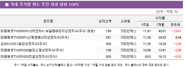 ■ 국내 주식형 펀드 주간 성과 상위 TOP5 펀드명	순자산액	소유형	수익률		 			1주일	1개월	연초후 미래에셋TIGERKRX2차전지K-뉴딜레버리지상장지수(주식-파생)	 158 	기타인덱스	11.97 	40.61 	-23.61  미래에셋TIGERFn신재생에너지상장지수(주식)	 281 	기타인덱스	11.36 	24.25 	8.44  삼성KODEX철강상장지수[주식]	 426 	기타인덱스	11.35 	14.28 	-1.65  미래에셋TIGER200철강소재상장지수(주식)	 108 	기타인덱스	10.06 	13.41 	-2.86  미래에셋TIGER200건설상장지수(주식)	 924 	기타인덱스	9.63 	16.15 	-6.50 