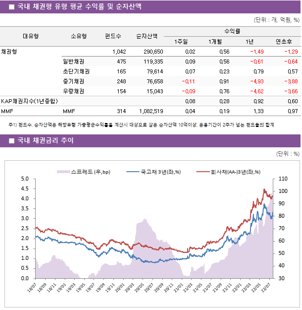 ■ 국내 채권형 펀드 주간 성과 상위 TOP5 펀드명	순자산액	소유형	수익률		 			1주일	1개월	연초후 키움KOSEF물가채KIS상장지수[채권]	 102 	일반채권	0.56 	1.42 	0.00  교보악사만기투자형5[채권]ClassC-Re(퇴직연금)	 104 	중기채권	0.21 	0.55 	0.00  삼성단기플러스[채권]_C-V	 1,787 	일반채권	0.19 	0.66 	-1.22  유진챔피언중단기채자(채권)ClassA	 255 	일반채권	0.17 	0.43 	-0.66  우리2023만기 1(채권)ClassA	 180 	일반채권	0.16 	0.60 	0.00 