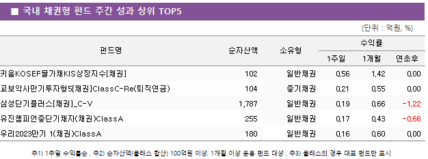 ■ 국내 채권형 펀드 주간 성과 상위 TOP5 펀드명	순자산액	소유형	수익률		 			1주일	1개월	연초후 키움KOSEF물가채KIS상장지수[채권]	 102 	일반채권	0.56 	1.42 	0.00  교보악사만기투자형5[채권]ClassC-Re(퇴직연금)	 104 	중기채권	0.21 	0.55 	0.00  삼성단기플러스[채권]_C-V	 1,787 	일반채권	0.19 	0.66 	-1.22  유진챔피언중단기채자(채권)ClassA	 255 	일반채권	0.17 	0.43 	-0.66  우리2023만기 1(채권)ClassA	 180 	일반채권	0.16 	0.60 	0.00 