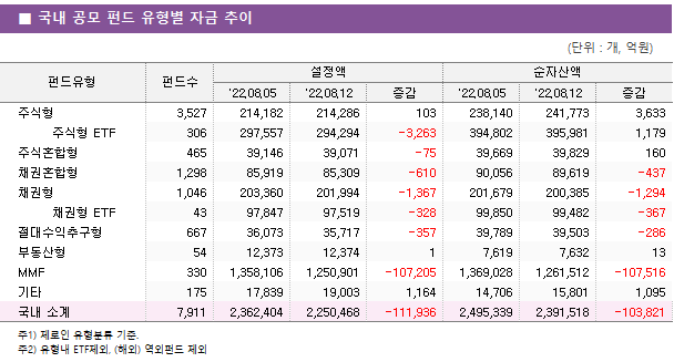 ■ 국내 공모 펀드 유형별 자금 추이 펀드유형	펀드수	설정액			순자산액		 		'22.08.05	'22.08.12	증감	'22.08.05	'22.08.12	증감 주식형	3,527 	214,182 	214,286 	103 	238,140 	241,773 	3,633      주식형 ETF	306 	297,557 	294,294 	-3,263 	394,802 	395,981 	1,179  주식혼합형	465 	39,146 	39,071 	-75 	39,669 	39,829 	160  채권혼합형	1,298 	85,919 	85,309 	-610 	90,056 	89,619 	-437  채권형	1,046 	203,360 	201,994 	-1,367 	201,679 	200,385 	-1,294      채권형 ETF	43 	97,847 	97,519 	-328 	99,850 	99,482 	-367  절대수익추구형	667 	36,073 	35,717 	-357 	39,789 	39,503 	-286  부동산형	54 	12,373 	12,374 	1 	7,619 	7,632 	13  MMF	330 	1,358,106 	1,250,901 	-107,205 	1,369,028 	1,261,512 	-107,516  기타	175 	17,839 	19,003 	1,164 	14,706 	15,801 	1,095  국내 소계	7,911 	2,362,404 	2,250,468 	-111,936 	2,495,339 	2,391,518 	-103,821 