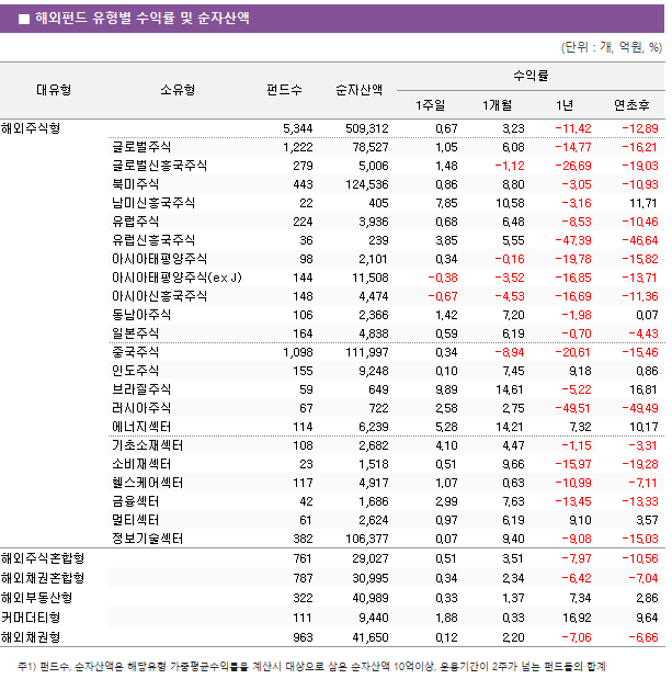 ■ 해외펀드 유형별 수익률 및 순자산액 대유형	소유형	 펀드수 	순자산액	수익률			 				1주일	1개월	1년	연초후 해외주식형		 5,344 	 509,312 	0.67 	3.23 	-11.42 	-12.89  	글로벌주식	 1,222 	 78,527 	1.05 	6.08 	-14.77 	-16.21  	글로벌신흥국주식	 279 	 5,006 	1.48 	-1.12 	-26.69 	-19.03  	북미주식	 443 	 124,536 	0.86 	8.80 	-3.05 	-10.93  	남미신흥국주식	 22 	 405 	7.85 	10.58 	-3.16 	11.71  	유럽주식	 224 	 3,936 	0.68 	6.48 	-8.53 	-10.46  	유럽신흥국주식	 36 	 239 	3.85 	5.55 	-47.39 	-46.64  	아시아태평양주식	 98 	 2,101 	0.34 	-0.16 	-19.78 	-15.82  	아시아태평양주식(ex J)	 144 	 11,508 	-0.38 	-3.52 	-16.85 	-13.71  	아시아신흥국주식	 148 	 4,474 	-0.67 	-4.53 	-16.69 	-11.36  	동남아주식	 106 	 2,366 	1.42 	7.20 	-1.98 	0.07  	일본주식	 164 	 4,838 	0.59 	6.19 	-0.70 	-4.43  	중국주식	 1,098 	 111,997 	0.34 	-8.94 	-20.61 	-15.46  	인도주식	 155 	 9,248 	0.10 	7.45 	9.18 	0.86  	브라질주식	 59 	 649 	9.89 	14.61 	-5.22 	16.81  	러시아주식	 67 	 722 	2.58 	2.75 	-49.51 	-49.49  	에너지섹터	 114 	 6,239 	5.28 	14.21 	7.32 	10.17  	기초소재섹터	 108 	 2,682 	4.10 	4.47 	-1.15 	-3.31  	소비재섹터	 23 	 1,518 	0.51 	9.66 	-15.97 	-19.28  	헬스케어섹터	 117 	 4,917 	1.07 	0.63 	-10.99 	-7.11  	금융섹터	 42 	 1,686 	2.99 	7.63 	-13.45 	-13.33  	멀티섹터	 61 	 2,624 	0.97 	6.19 	9.10 	3.57  	정보기술섹터	 382 	 106,377 	0.07 	9.40 	-9.08 	-15.03  해외주식혼합형		 761 	 29,027 	0.51 	3.51 	-7.97 	-10.56  해외채권혼합형		 787 	 30,995 	0.34 	2.34 	-6.42 	-7.04  해외부동산형		 322 	 40,989 	0.33 	1.37 	7.34 	2.86  커머더티형		 111 	 9,440 	1.88 	0.33 	16.92 	9.64  해외채권형		 963 	 41,650 	0.12 	2.20 	-7.06 	-6.66 