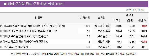 ■ 해외 주식형 펀드 주간 성과 상위 TOP5 펀드명	순자산액	소유형	수익률		 			1주일	1개월	연초후 삼성KODEX합성-미국 바이오테크상장지수[주식-파생]	 108 	헬스케어섹터	10.80 	10.90 	-8.87  미래에셋연금브라질업종대표자 1(주식)종류C-P	 13 	브라질주식	10.41 	17.65 	20.24  미래에셋브라질업종대표자 1(주식)종류A	 73 	브라질주식	10.39 	17.61 	20.09  삼성에너지트랜지션자H[주식-재간접]_C	 8 	에너지섹터	9.54 	19.36 	-2.82  KB브라질자(주식)A클래스	 30 	브라질주식	9.54 	10.74 	8.15 