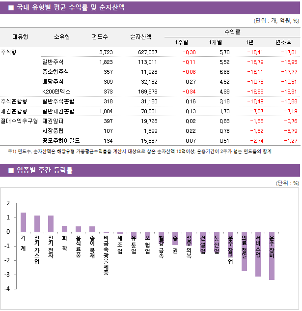 ■ 국내 유형별 평균 수익률 및 순자산액 대유형	소유형	 펀드수 	순자산액		수익률			 					1주일	1개월	1년	연초후 주식형		 3,723 	627,057		-0.38 	5.70 	-18.41 	-17.01  	일반주식	 1,823 	113,011		-0.11 	5.52 	-16.79 	-16.95  	중소형주식	 357 	11,928		-0.08 	6.88 	-16.11 	-17.77  	배당주식	 309 	32,182		0.27 	4.52 	-10.75 	-10.51  	K200인덱스	 373 	169,978		-0.34 	4.39 	-18.69 	-15.91  주식혼합형	일반주식혼합	 318 	31,180		0.16 	3.18 	-10.49 	-10.88  채권혼합형	일반채권혼합	 1,004 	78,601		0.13 	1.73 	-7.37 	-7.19  절대수익추구형	채권알파	 397 	19,728		0.02 	0.83 	-1.33 	-0.76  	시장중립	 107 	1,599		0.22 	0.76 	-1.52 	-3.79  	공모주하이일드	 134 	15,537		0.07 	0.51 	-2.74 	-1.27 