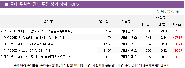 ■ 국내 주식형 펀드 주간 성과 상위 TOP5 펀드명	순자산액	소유형	수익률		 			1주일	1개월	연초후 KBKBSTAR비메모리반도체액티브상장지수(주식)	 252 	기타인덱스	5.02 	2.88 	-29.05  삼성KODEXFn시스템반도체상장지수[주식]	 174 	기타인덱스	4.48 	2.34 	-27.87  미래에셋TIGER반도체상장지수(주식)	 1,263 	기타인덱스	3.67 	0.93 	-28.74  삼성KODEX반도체상장지수[주식]	 2,167 	기타인덱스	3.67 	0.92 	-28.77  미래에셋TIGERFn반도체TOP10상장지수(주식)	 613 	기타인덱스	3.27 	0.57 	-28.36 