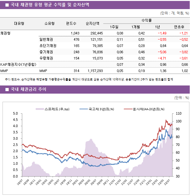 ■ 국내 채권형 유형 평균 수익률 및 순자산액 대유형	소유형	 펀드수 	순자산액	수익률			 				1주일	1개월	1년	연초후 채권형		 1,043 	292,445	0.08 	0.42 	-1.49 	-1.21  	일반채권	 476 	121,151	0.11 	0.51 	-0.55 	-0.52  	초단기채권	 165 	79,385	0.07 	0.28 	0.84 	0.64  	중기채권	 248 	76,836	0.06 	0.46 	-5.06 	-3.82  	우량채권	 154 	15,073	0.05 	0.32 	-4.71 	-3.61  KAP채권지수(1년종합)				0.07 	0.34 	0.96 	0.66  MMF	MMF	 314 	1,157,293	0.05 	0.19 	1.36 	1.02 