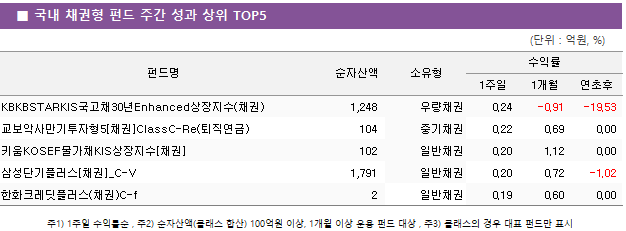 ■ 국내 채권형 펀드 주간 성과 상위 TOP5 펀드명	순자산액	소유형	수익률		 			1주일	1개월	연초후 KBKBSTARKIS국고채30년Enhanced상장지수(채권)	 1,248 	우량채권	0.24 	-0.91 	-19.53  교보악사만기투자형5[채권]ClassC-Re(퇴직연금)	 104 	중기채권	0.22 	0.69 	0.00  키움KOSEF물가채KIS상장지수[채권]	 102 	일반채권	0.20 	1.12 	0.00  삼성단기플러스[채권]_C-V	 1,791 	일반채권	0.20 	0.72 	-1.02  한화크레딧플러스(채권)C-f	 2 	일반채권	0.19 	0.60 	0.00 