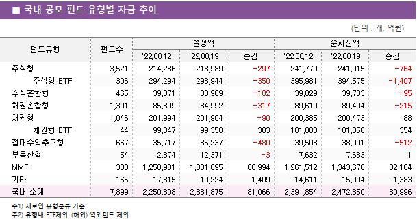 ■ 국내 공모 펀드 유형별 자금 추이 펀드유형	펀드수	설정액			순자산액		 		'22.08.12	'22.08.19	증감	'22.08.12	'22.08.19	증감 주식형	3,521 	214,286 	213,989 	-297 	241,779 	241,015 	-764      주식형 ETF	306 	294,294 	293,944 	-350 	395,981 	394,575 	-1,407  주식혼합형	465 	39,071 	38,969 	-102 	39,829 	39,733 	-95  채권혼합형	1,301 	85,309 	84,992 	-317 	89,619 	89,404 	-215  채권형	1,046 	201,994 	201,904 	-90 	200,385 	200,473 	88      채권형 ETF	44 	99,047 	99,350 	303 	101,003 	101,356 	354  절대수익추구형	667 	35,717 	35,237 	-480 	39,503 	38,991 	-512  부동산형	54 	12,374 	12,371 	-3 	7,632 	7,633 	1  MMF	330 	1,250,901 	1,331,895 	80,994 	1,261,512 	1,343,676 	82,164  기타	165 	17,815 	19,224 	1,409 	14,611 	15,994 	1,383  국내 소계	7,899 	2,250,808 	2,331,875 	81,066 	2,391,854 	2,472,850 	80,996 