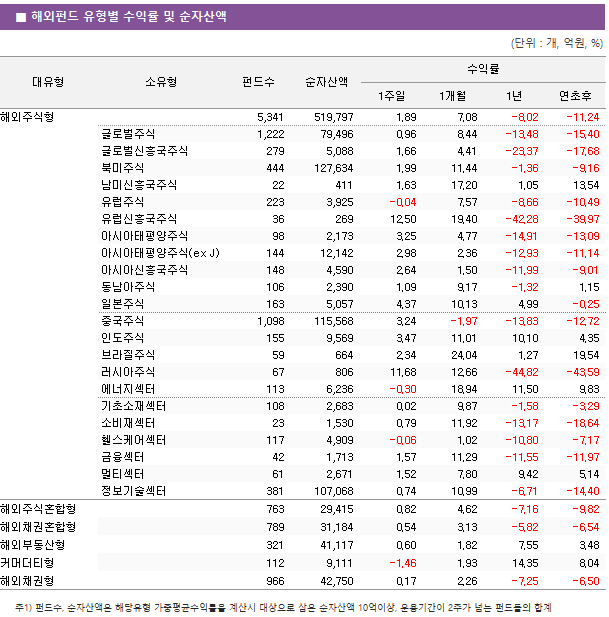 ■ 해외펀드 유형별 수익률 및 순자산액 대유형	소유형	 펀드수 	순자산액	수익률			 				1주일	1개월	1년	연초후 해외주식형		 5,341 	 519,797 	1.89 	7.08 	-8.02 	-11.24  	글로벌주식	 1,222 	 79,496 	0.96 	8.44 	-13.48 	-15.40  	글로벌신흥국주식	 279 	 5,088 	1.66 	4.41 	-23.37 	-17.68  	북미주식	 444 	 127,634 	1.99 	11.44 	-1.36 	-9.16  	남미신흥국주식	 22 	 411 	1.63 	17.20 	1.05 	13.54  	유럽주식	 223 	 3,925 	-0.04 	7.57 	-8.66 	-10.49  	유럽신흥국주식	 36 	 269 	12.50 	19.40 	-42.28 	-39.97  	아시아태평양주식	 98 	 2,173 	3.25 	4.77 	-14.91 	-13.09  	아시아태평양주식(ex J)	 144 	 12,142 	2.98 	2.36 	-12.93 	-11.14  	아시아신흥국주식	 148 	 4,590 	2.64 	1.50 	-11.99 	-9.01  	동남아주식	 106 	 2,390 	1.09 	9.17 	-1.32 	1.15  	일본주식	 163 	 5,057 	4.37 	10.13 	4.99 	-0.25  	중국주식	 1,098 	 115,568 	3.24 	-1.97 	-13.83 	-12.72  	인도주식	 155 	 9,569 	3.47 	11.01 	10.10 	4.35  	브라질주식	 59 	 664 	2.34 	24.04 	1.27 	19.54  	러시아주식	 67 	 806 	11.68 	12.66 	-44.82 	-43.59  	에너지섹터	 113 	 6,236 	-0.30 	18.94 	11.50 	9.83  	기초소재섹터	 108 	 2,683 	0.02 	9.87 	-1.58 	-3.29  	소비재섹터	 23 	 1,530 	0.79 	11.92 	-13.17 	-18.64  	헬스케어섹터	 117 	 4,909 	-0.06 	1.02 	-10.80 	-7.17  	금융섹터	 42 	 1,713 	1.57 	11.29 	-11.55 	-11.97  	멀티섹터	 61 	 2,671 	1.52 	7.80 	9.42 	5.14  	정보기술섹터	 381 	 107,068 	0.74 	10.99 	-6.71 	-14.40  해외주식혼합형		 763 	 29,415 	0.82 	4.62 	-7.16 	-9.82  해외채권혼합형		 789 	 31,184 	0.54 	3.13 	-5.82 	-6.54  해외부동산형		 321 	 41,117 	0.60 	1.82 	7.55 	3.48  커머더티형		 112 	 9,111 	-1.46 	1.93 	14.35 	8.04  해외채권형		 966 	 42,750 	0.17 	2.26 	-7.25 	-6.50 