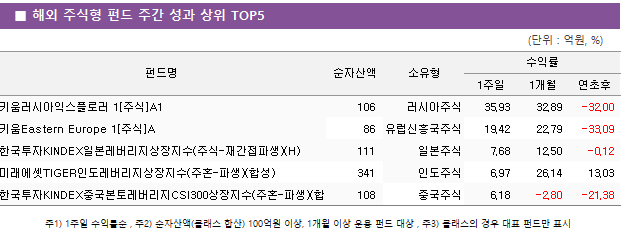 ■ 해외 주식형 펀드 주간 성과 상위 TOP5 펀드명	순자산액	소유형	수익률		 			1주일	1개월	연초후 키움러시아익스플로러 1[주식]A1	 106 	러시아주식	35.93 	32.89 	-32.00  키움Eastern Europe 1[주식]A	 86 	유럽신흥국주식	19.42 	22.79 	-33.09  한국투자KINDEX일본레버리지상장지수(주식-재간접파생)(H)	 111 	일본주식	7.68 	12.50 	-0.12  미래에셋TIGER인도레버리지상장지수(주혼-파생)(합성)	 341 	인도주식	6.97 	26.14 	13.03  한국투자KINDEX중국본토레버리지CSI300상장지수(주혼-파생)(합성)	 108 	중국주식	6.18 	-2.80 	-21.38 