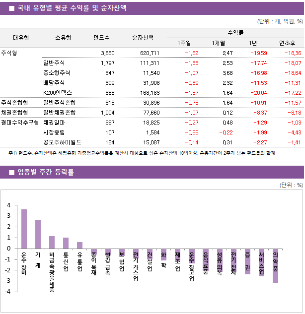 원/달러 환율 13년만의 최고치에 코스피 하락세 대유형	소유형	 펀드수 	순자산액		수익률			 					1주일	1개월	1년	연초후 주식형		 3,680 	620,711		-1.62 	2.47 	-19.59 	-18.36  	일반주식	 1,797 	111,311		-1.35 	2.53 	-17.74 	-18.07  	중소형주식	 347 	11,540		-1.07 	3.68 	-16.98 	-18.64  	배당주식	 309 	31,908		-0.89 	2.32 	-11.53 	-11.31  	K200인덱스	 366 	168,183		-1.57 	1.64 	-20.04 	-17.22  주식혼합형	일반주식혼합	 318 	30,896		-0.78 	1.64 	-10.91 	-11.57  채권혼합형	일반채권혼합	 1,004 	77,660		-1.07 	0.12 	-8.37 	-8.18  절대수익추구형	채권알파	 387 	18,825		-0.27 	0.48 	-1.29 	-1.03  	시장중립	 107 	1,584		-0.66 	-0.22 	-1.99 	-4.43  	공모주하이일드	 134 	15,087		-0.14 	0.31 	-2.27 	-1.41 