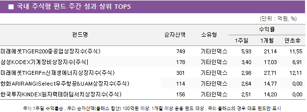 ■ 국내 주식형 펀드 주간 성과 상위 TOP5 펀드명	순자산액	소유형	수익률		 			1주일	1개월	연초후 미래에셋TIGER200중공업상장지수(주식)	 749 	기타인덱스	5.93 	21.14 	11.55  삼성KODEX기계장비상장지수[주식]	 178 	기타인덱스	3.40 	17.03 	6.91  미래에셋TIGERFn신재생에너지상장지수(주식)	 301 	기타인덱스	2.98 	27.71 	12.11  한화ARIRANGiSelect우주항공&UAM상장지수(주식)	 114 	기타인덱스	2.64 	14.77 	0.00  한국투자KINDEX원자력테마딥서치상장지수(주식)	 156 	기타인덱스	2.51 	14.20 	0.00 