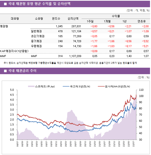 ■ 국내 채권형 유형 평균 수익률 및 순자산액 대유형	소유형	 펀드수 	순자산액	수익률			 				1주일	1개월	1년	연초후 채권형		 1,045 	287,831	-0.80 	-0.56 	-2.21 	-2.00  	일반채권	 478 	121,104	-0.57 	-0.21 	-1.07 	-1.09  	초단기채권	 165 	77,269	-0.05 	0.17 	0.80 	0.59  	중기채권	 248 	74,728	-1.77 	-1.66 	-6.56 	-5.52  	우량채권	 154 	14,730	-1.66 	-1.63 	-6.17 	-5.21  KAP채권지수(1년종합)				-0.09 	0.17 	0.89 	0.57  MMF	MMF	 314 	1,107,209	0.05 	0.20 	1.40 	1.07 