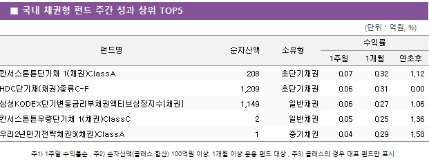 ■ 국내 채권형 펀드 주간 성과 상위 TOP5 펀드명	순자산액	소유형	수익률		 			1주일	1개월	연초후 칸서스튼튼단기채 1(채권)ClassA	 208 	초단기채권	0.07 	0.32 	1.12  HDC단기채(채권)종류C-F	 1,209 	초단기채권	0.06 	0.31 	0.00  삼성KODEX단기변동금리부채권액티브상장지수[채권]	 1,149 	일반채권	0.06 	0.27 	1.06  칸서스튼튼우량단기채 1(채권)ClassC	 2 	일반채권	0.05 	0.25 	1.36  우리2년만기전략채권3(채권)ClassA	 1 	중기채권	0.04 	0.29 	1.58 