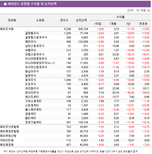 ■ 해외펀드 유형별 수익률 및 순자산액 대유형	소유형	 펀드수 	순자산액	수익률			 				1주일	1개월	1년	연초후 해외주식형		 5,299 	 505,154 	-2.60 	2.15 	-11.70 	-13.55  	글로벌주식	 1,204 	 77,144 	-2.63 	2.81 	-16.53 	-17.63  	글로벌신흥국주식	 266 	 4,883 	-2.04 	0.28 	-25.14 	-19.36  	북미주식	 448 	 124,058 	-2.94 	5.24 	-5.59 	-11.84  	남미신흥국주식	 22 	 411 	-0.10 	15.46 	0.30 	13.43  	유럽주식	 212 	 3,753 	-2.25 	1.37 	-10.54 	-12.50  	유럽신흥국주식	 37 	 285 	6.01 	23.30 	-38.12 	-36.37  	아시아태평양주식	 98 	 2,129 	-2.08 	0.47 	-18.06 	-14.89  	아시아태평양주식(ex J)	 144 	 11,832 	-2.68 	-1.47 	-15.65 	-13.52  	아시아신흥국주식	 148 	 4,520 	-1.23 	-1.36 	-13.73 	-10.13  	동남아주식	 107 	 2,436 	1.18 	8.19 	0.68 	2.35  	일본주식	 163 	 4,918 	-2.66 	2.31 	0.98 	-2.90  	중국주식	 1,098 	 111,170 	-3.28 	-4.46 	-18.96 	-15.59  	인도주식	 155 	 9,450 	-0.77 	5.99 	10.59 	3.55  	브라질주식	 59 	 662 	0.47 	22.99 	-1.14 	20.11  	러시아주식	 67 	 864 	7.19 	20.18 	-40.00 	-39.53  	에너지섹터	 108 	 6,158 	-0.34 	13.77 	7.90 	9.46  	기초소재섹터	 108 	 2,722 	1.59 	7.77 	1.67 	-1.76  	소비재섹터	 23 	 1,497 	-2.23 	3.76 	-14.51 	-20.45  	헬스케어섹터	 117 	 4,826 	-1.50 	-0.36 	-12.73 	-8.56  	금융섹터	 42 	 1,668 	-2.33 	5.21 	-13.62 	-14.02  	멀티섹터	 61 	 2,628 	-0.92 	5.26 	8.34 	4.18  	정보기술섹터	 381 	 104,104 	-2.78 	3.70 	-11.44 	-16.79  해외주식혼합형		 723 	 28,951 	-1.03 	2.12 	-8.00 	-10.75  해외채권혼합형		 790 	 30,719 	-1.26 	0.73 	-7.22 	-7.72  해외부동산형		 321 	 40,932 	-0.28 	1.04 	7.39 	3.19  커머더티형		 112 	 8,957 	1.42 	2.90 	15.07 	9.58  해외채권형		 927 	 40,059 	-0.56 	0.60 	-7.82 	-7.03 