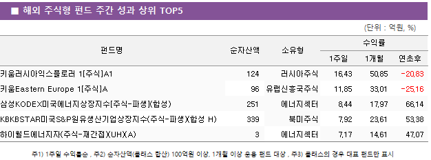 ■ 해외 주식형 펀드 주간 성과 상위 TOP5 펀드명	순자산액	소유형	수익률		 			1주일	1개월	연초후 키움러시아익스플로러 1[주식]A1	 124 	러시아주식	16.43 	50.85 	-20.83  키움Eastern Europe 1[주식]A	 96 	유럽신흥국주식	11.85 	33.01 	-25.16  삼성KODEX미국에너지상장지수[주식-파생](합성)	 251 	에너지섹터	8.44 	17.97 	66.14  KBKBSTAR미국S&P원유생산기업상장지수(주식-파생)(합성 H)	 339 	북미주식	7.92 	23.61 	53.38  하이월드에너지자(주식-재간접)(UH)(A)	 3 	에너지섹터	7.17 	14.61 	47.07 