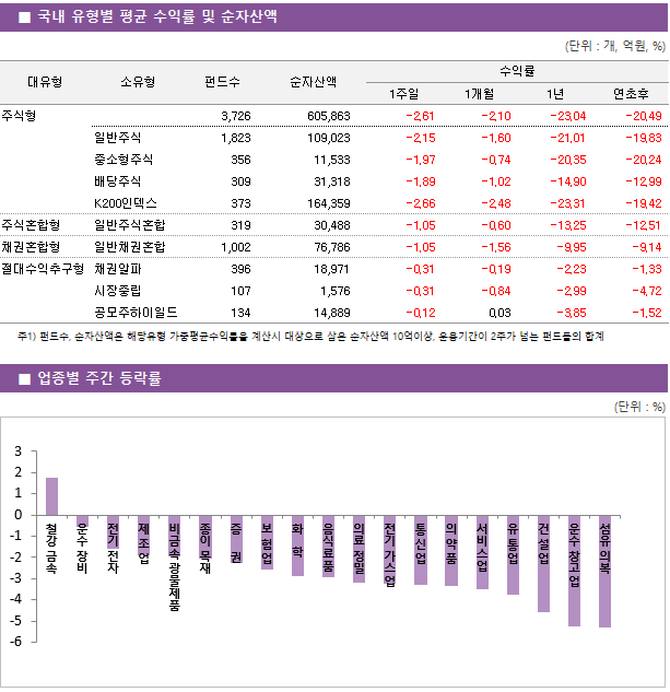 ■ 국내 유형별 평균 수익률 및 순자산액 대유형	소유형	 펀드수 	순자산액		수익률			 					1주일	1개월	1년	연초후 주식형		 3,726 	605,863		-2.61 	-2.10 	-23.04 	-20.49  	일반주식	 1,823 	109,023		-2.15 	-1.60 	-21.01 	-19.83  	중소형주식	 356 	11,533		-1.97 	-0.74 	-20.35 	-20.24  	배당주식	 309 	31,318		-1.89 	-1.02 	-14.90 	-12.99  	K200인덱스	 373 	164,359		-2.66 	-2.48 	-23.31 	-19.42  주식혼합형	일반주식혼합	 319 	30,488		-1.05 	-0.60 	-13.25 	-12.51  채권혼합형	일반채권혼합	 1,002 	76,786		-1.05 	-1.56 	-9.95 	-9.14  절대수익추구형	채권알파	 396 	18,971		-0.31 	-0.19 	-2.23 	-1.33  	시장중립	 107 	1,576		-0.31 	-0.84 	-2.99 	-4.72  	공모주하이일드	 134 	14,889		-0.12 	0.03 	-3.85 	-1.52 