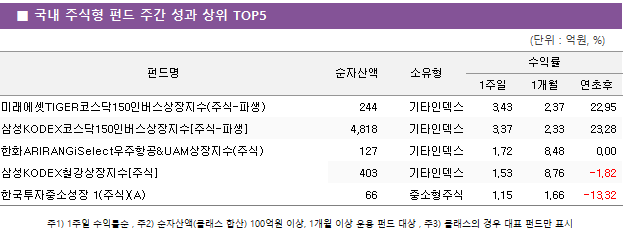 ■ 국내 주식형 펀드 주간 성과 상위 TOP5 펀드명	순자산액	소유형	수익률		 			1주일	1개월	연초후 미래에셋TIGER코스닥150인버스상장지수(주식-파생)	 244 	기타인덱스	3.43 	2.37 	22.95  삼성KODEX코스닥150인버스상장지수[주식-파생]	 4,818 	기타인덱스	3.37 	2.33 	23.28  한화ARIRANGiSelect우주항공&UAM상장지수(주식)	 127 	기타인덱스	1.72 	8.48 	0.00  삼성KODEX철강상장지수[주식]	 403 	기타인덱스	1.53 	8.76 	-1.82  한국투자중소성장 1(주식)(A)	 66 	중소형주식	1.15 	1.66 	-13.32 