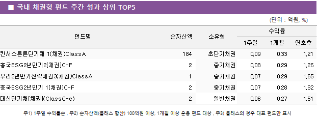 ■ 국내 채권형 펀드 주간 성과 상위 TOP5펀드명	순자산액	소유형	수익률		 			1주일	1개월	연초후 칸서스튼튼단기채 1(채권)ClassA	 184 	초단기채권	0.09 	0.33 	1.21  흥국ESG2년만기2[채권]C-F	 2 	중기채권	0.08 	0.29 	1.26  우리2년만기전략채권3(채권)ClassA	 1 	중기채권	0.07 	0.29 	1.65  흥국ESG2년만기 1[채권]C-F	 2 	중기채권	0.07 	0.28 	1.32  대신단기채[채권](ClassC-e)	 2 	일반채권	0.06 	0.27 	1.51 