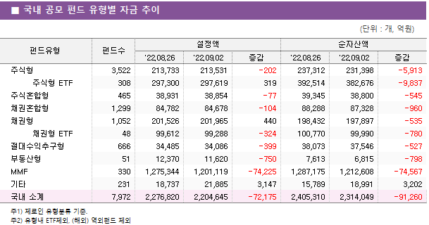 ■ 국내 공모 펀드 유형별 자금 추이 펀드유형	펀드수	설정액			순자산액		 		'22.08.26	'22.09.02	증감	'22.08.26	'22.09.02	증감 주식형	3,522 	213,733 	213,531 	-202 	237,312 	231,398 	-5,913      주식형 ETF	308 	297,300 	297,619 	319 	392,514 	382,676 	-9,837  주식혼합형	465 	38,931 	38,854 	-77 	39,345 	38,800 	-545  채권혼합형	1,299 	84,782 	84,678 	-104 	88,288 	87,328 	-960  채권형	1,052 	201,526 	201,965 	440 	198,432 	197,897 	-535      채권형 ETF	48 	99,612 	99,288 	-324 	100,770 	99,990 	-780  절대수익추구형	666 	34,485 	34,086 	-399 	38,073 	37,546 	-527  부동산형	51 	12,370 	11,620 	-750 	7,613 	6,815 	-798  MMF	330 	1,275,344 	1,201,119 	-74,225 	1,287,175 	1,212,608 	-74,567  기타	231 	18,737 	21,885 	3,147 	15,789 	18,991 	3,202  국내 소계	7,972 	2,276,820 	2,204,645 	-72,175 	2,405,310 	2,314,049 	-91,260 