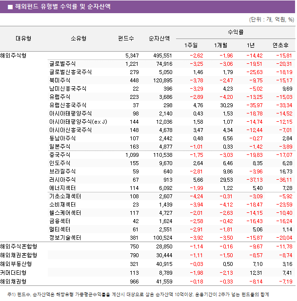 ■ 해외펀드 유형별 수익률 및 순자산액 대유형	소유형	 펀드수 	순자산액	수익률			 				1주일	1개월	1년	연초후 해외주식형		 5,347 	 495,551 	-2.62 	-1.96 	-14.42 	-15.81  	글로벌주식	 1,221 	 74,916 	-3.25 	-3.06 	-19.51 	-20.31  	글로벌신흥국주식	 279 	 5,050 	1.46 	1.79 	-25.63 	-18.19  	북미주식	 448 	 120,895 	-3.78 	-2.47 	-9.75 	-15.17  	남미신흥국주식	 22 	 396 	-3.29 	4.23 	-5.02 	9.69  	유럽주식	 223 	 3,686 	-2.89 	-4.20 	-13.25 	-15.03  	유럽신흥국주식	 37 	 298 	4.76 	30.29 	-35.97 	-33.34  	아시아태평양주식	 98 	 2,140 	0.43 	1.53 	-18.78 	-14.52  	아시아태평양주식(ex J)	 144 	 12,036 	1.58 	1.07 	-14.74 	-12.15  	아시아신흥국주식	 148 	 4,678 	3.47 	4.34 	-12.44 	-7.01  	동남아주식	 107 	 2,442 	0.48 	6.56 	-0.27 	2.84  	일본주식	 163 	 4,877 	-1.01 	0.33 	-1.42 	-3.89  	중국주식	 1,099 	 110,538 	-1.75 	-3.03 	-19.83 	-17.07  	인도주식	 155 	 9,670 	2.64 	6.46 	8.35 	6.28  	브라질주식	 59 	 640 	-2.81 	9.86 	-3.96 	16.73  	러시아주식	 67 	 913 	5.66 	29.53 	-37.13 	-36.11  	에너지섹터	 114 	 6,092 	-1.99 	1.22 	5.40 	7.28  	기초소재섹터	 108 	 2,607 	-4.24 	-0.31 	-3.09 	-5.92  	소비재섹터	 23 	 1,439 	-3.94 	-4.12 	-18.47 	-23.59  	헬스케어섹터	 117 	 4,727 	-2.01 	-2.63 	-14.15 	-10.40  	금융섹터	 42 	 1,624 	-2.58 	-0.42 	-16.43 	-16.24  	멀티섹터	 61 	 2,551 	-2.91 	-1.81 	5.06 	1.14  	정보기술섹터	 381 	 100,524 	-3.92 	-3.50 	-15.87 	-20.04  해외주식혼합형		 750 	 28,850 	-1.14 	-0.16 	-9.67 	-11.78  해외채권혼합형		 790 	 30,444 	-1.11 	-1.50 	-8.57 	-8.74  해외부동산형		 321 	 40,915 	-0.03 	0.50 	7.10 	3.16  커머더티형		 113 	 8,789 	-1.98 	-2.13 	12.31 	7.41  해외채권형		 966 	 41,559 	-0.18 	-0.33 	-8.14 	-7.19 