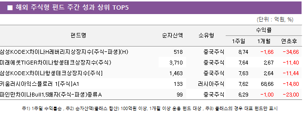 ■ 해외 주식형 펀드 주간 성과 상위 TOP5 펀드명	순자산액	소유형	수익률		 			1주일	1개월	연초후 삼성KODEX차이나H레버리지상장지수[주식-파생](H)	 518 	중국주식	8.74 	-1.66 	-34.66  미래에셋TIGER차이나항셍테크상장지수(주식)	 3,710 	중국주식	7.64 	2.67 	-11.40  삼성KODEX차이나항셍테크상장지수[주식]	 1,463 	중국주식	7.63 	2.64 	-11.44  키움러시아익스플로러 1[주식]A1	 133 	러시아주식	7.62 	68.66 	-14.80  파인만차이나Bull1.5배자(주식-파생)종류A	 99 	중국주식	6.29 	-1.00 	-23.00 