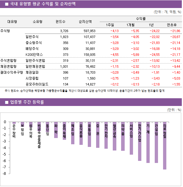 ■ 국내 유형별 평균 수익률 및 순자산액 대유형	소유형	 펀드수 	순자산액		수익률			 					1주일	1개월	1년	연초후 주식형		 3,726 	597,953		-4.13 	-5.35 	-24.22 	-21.86  	일반주식	 1,823 	107,437		-3.54 	-4.05 	-22.02 	-20.87  	중소형주식	 356 	11,437		-3.28 	-3.10 	-21.83 	-21.14  	배당주식	 309 	30,881		-3.29 	-3.02 	-16.08 	-14.18  	K200인덱스	 373 	158,935		-4.55 	-5.89 	-24.55 	-21.17  주식혼합형	일반주식혼합	 319 	30,131		-2.31 	-2.57 	-13.92 	-13.42  채권혼합형	일반채권혼합	 1,001 	76,462		-1.15 	-2.32 	-10.13 	-9.44  절대수익추구형	채권알파	 396 	18,703		-0.28 	-0.49 	-1.91 	-1.40  	시장중립	 107 	1,560		-0.75 	-1.23 	-3.43 	-5.03  	공모주하이일드	 134 	14,627		-0.12 	-0.13 	-2.18 	-1.55 