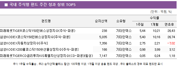 ■ 국내 주식형 펀드 주간 성과 상위 TOP5 펀드명	순자산액	소유형	수익률		 			1주일	1개월	연초후 미래에셋TIGER코스닥150인버스상장지수(주식-파생)	 238 	기타인덱스	5.44 	10.21 	26.43  삼성KODEX코스닥150인버스상장지수[주식-파생]	 5,035 	기타인덱스	5.40 	10.16 	26.74  삼성KODEX자동차상장지수[주식]	 7,356 	기타인덱스	2.75 	2.21 	-7.02  삼성KODEX200롱코스닥150숏선물상장지수[주식-파생]	 166 	기타인덱스	0.98 	3.99 	3.12  미래에셋TIGERCD금리투자KIS특별자산상장지수(CD-파생)(합성)	 7,147 	기타인덱스	0.05 	0.24 	1.18 