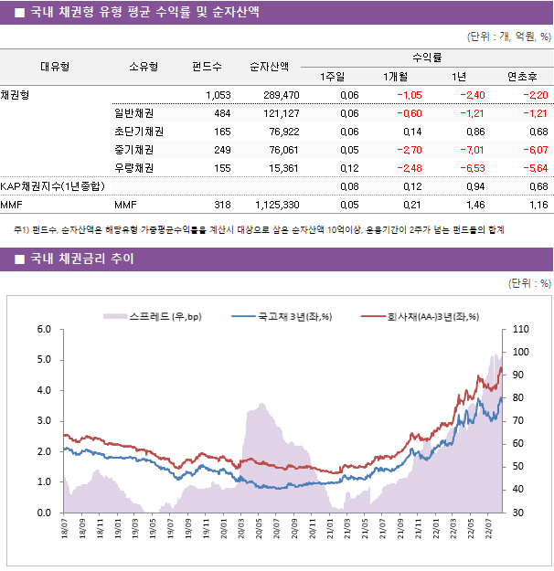 ■ 국내 채권형 유형 평균 수익률 및 순자산액 대유형	소유형	 펀드수 	순자산액	수익률			 				1주일	1개월	1년	연초후 채권형		 1,053 	289,470	0.06 	-1.05 	-2.40 	-2.20  	일반채권	 484 	121,127	0.06 	-0.60 	-1.21 	-1.21  	초단기채권	 165 	76,922	0.06 	0.14 	0.86 	0.68  	중기채권	 249 	76,061	0.05 	-2.70 	-7.01 	-6.07  	우량채권	 155 	15,361	0.12 	-2.48 	-6.53 	-5.64  KAP채권지수(1년종합)				0.08 	0.12 	0.94 	0.68  MMF	MMF	 318 	1,125,330	0.05 	0.21 	1.46 	1.16 