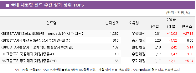 ■ 국내 채권형 펀드 주간 성과 상위 TOP5 펀드명	순자산액	소유형	수익률		 			1주일	1개월	연초후 KBKBSTARKIS국고채30년Enhanced상장지수(채권)	 1,287 	우량채권	0.31 	-12.03 	-27.18  KBKBSTAR국채선물3년상장지수(채권-파생)	 310 	중기채권	0.20 	-1.52 	0.00  KBKBSTAR중장기국공채액티브상장지수(채권)	 102 	일반채권	0.18 	-2.42 	-5.14  IBK그랑프리국공채자[채권]종류A1	 13 	우량채권	0.17 	-1.47 	-3.86  IBK그랑프리장기채자[채권]종류C-R	 155 	중기채권	0.17 	-2.11 	-5.04 