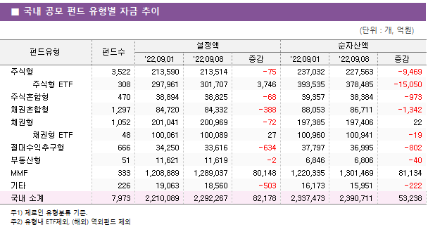 ■ 해외 주식형 펀드 주간 성과 상위 TOP5 펀드명	순자산액	소유형	수익률		 			1주일	1개월	연초후 키움러시아익스플로러 1[주식]A1	 135 	러시아주식	8.86 	75.67 	-13.52  키움Eastern Europe 1[주식]A	 102 	유럽신흥국주식	6.78 	45.33 	-20.26  한국투자KINDEX인도네시아MSCI상장지수(주식-파생)(합성)	 472 	기타국가주식	5.40 	10.08 	22.93  NH-Amundi인도네시아포커스[주식]ClassC	 10 	기타국가주식	4.60 	8.73 	21.71  한국투자KINDEX중국본토레버리지CSI300상장지수(주혼-파생)(합성)	 106 	중국주식	4.42 	5.23 	-23.26 