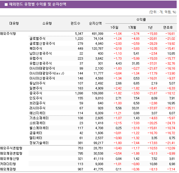 ■ 해외펀드 유형별 수익률 및 순자산액 대유형	소유형	 펀드수 	순자산액	수익률			 				1주일	1개월	1년	연초후 해외주식형		 5,347 	 491,399 	-1.04 	-3.74 	-15.93 	-16.61  	글로벌주식	 1,220 	 74,104 	-1.24 	-4.93 	-20.81 	-21.02  	글로벌신흥국주식	 279 	 4,940 	-2.00 	-0.59 	-28.29 	-19.92  	북미주식	 449 	 120,787 	-0.18 	-3.83 	-10.35 	-15.41  	남미신흥국주식	 22 	 400 	-1.10 	5.41 	-2.54 	10.85  	유럽주식	 223 	 3,642 	-1.73 	-5.99 	-15.03 	-15.77  	유럽신흥국주식	 37 	 301 	4.43 	31.85 	-37.01 	-32.76  	아시아태평양주식	 99 	 2,100 	-1.83 	-0.27 	-21.67 	-16.16  	아시아태평양주식(ex J)	 144 	 11,777 	-0.84 	-1.04 	-17.79 	-13.90  	아시아신흥국주식	 148 	 4,568 	-1.34 	0.53 	-16.01 	-9.37  	동남아주식	 107 	 2,492 	2.66 	6.65 	2.19 	5.07  	일본주식	 163 	 4,909 	-2.42 	-1.82 	-8.41 	-6.33  	중국주식	 1,098 	 109,088 	-1.82 	-3.50 	-21.67 	-18.12  	인도주식	 155 	 9,810 	2.71 	7.54 	8.09 	7.91  	브라질주식	 59 	 640 	-1.00 	6.58 	-2.88 	16.95  	러시아주식	 67 	 928 	5.56 	33.31 	-37.87 	-35.11  	에너지섹터	 114 	 6,009 	-1.21 	0.88 	3.07 	6.07  	기초소재섹터	 108 	 2,605 	-1.07 	1.43 	-4.63 	-5.97  	소비재섹터	 23 	 1,418 	-2.15 	-7.03 	-20.25 	-24.73  	헬스케어섹터	 117 	 4,708 	0.25 	-3.18 	-15.61 	-10.74  	금융섹터	 42 	 1,606 	-0.81 	-1.22 	-16.70 	-16.72  	멀티섹터	 61 	 2,537 	-0.90 	-1.32 	3.35 	0.75  	정보기술섹터	 381 	 99,217 	-1.80 	-7.44 	-17.83 	-21.41  해외주식혼합형		 753 	 28,751 	-0.40 	-1.17 	-10.53 	-12.09  해외채권혼합형		 795 	 30,538 	-0.54 	-1.88 	-9.13 	-8.99  해외부동산형		 321 	 41,119 	0.84 	1.42 	7.52 	3.81  커머더티형		 113 	 9,008 	-1.01 	-0.80 	10.88 	6.98  해외채권형		 967 	 41,775 	0.11 	-0.36 	-8.13 	-7.14 