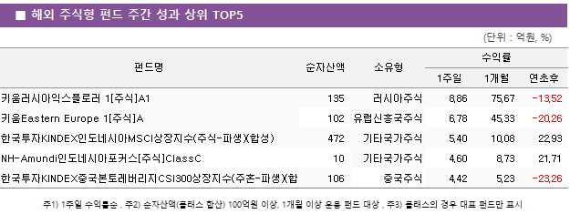 ■ 해외 주식형 펀드 주간 성과 상위 TOP5 펀드명	순자산액	소유형	수익률		 			1주일	1개월	연초후 키움러시아익스플로러 1[주식]A1	 135 	러시아주식	8.86 	75.67 	-13.52  키움Eastern Europe 1[주식]A	 102 	유럽신흥국주식	6.78 	45.33 	-20.26  한국투자KINDEX인도네시아MSCI상장지수(주식-파생)(합성)	 472 	기타국가주식	5.40 	10.08 	22.93  NH-Amundi인도네시아포커스[주식]ClassC	 10 	기타국가주식	4.60 	8.73 	21.71  한국투자KINDEX중국본토레버리지CSI300상장지수(주혼-파생)(합성)	 106 	중국주식	4.42 	5.23 	-23.26 