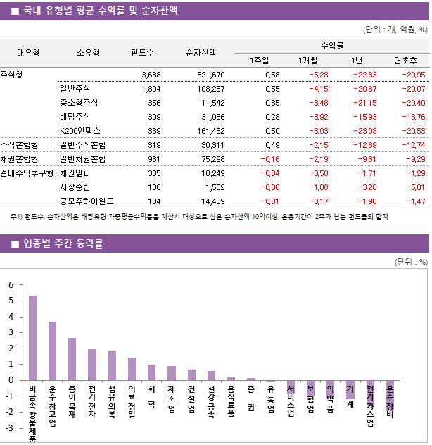 ■ 국내 유형별 평균 수익률 및 순자산액 대유형	소유형	 펀드수 	순자산액		수익률			 					1주일	1개월	1년	연초후 주식형		 3,688 	621,670		0.58 	-5.28 	-22.83 	-20.95  	일반주식	 1,804 	108,257		0.55 	-4.15 	-20.87 	-20.07  	중소형주식	 356 	11,542		0.35 	-3.48 	-21.15 	-20.40  	배당주식	 309 	31,036		0.28 	-3.92 	-15.93 	-13.76  	K200인덱스	 369 	161,432		0.50 	-6.03 	-23.03 	-20.53  주식혼합형	일반주식혼합	 319 	30,311		0.49 	-2.15 	-12.89 	-12.74  채권혼합형	일반채권혼합	 981 	75,298		-0.16 	-2.19 	-9.81 	-9.29  절대수익추구형	채권알파	 385 	18,249		-0.04 	-0.50 	-1.71 	-1.29  	시장중립	 108 	1,552		-0.06 	-1.08 	-3.20 	-5.01  	공모주하이일드	 134 	14,439		-0.01 	-0.17 	-1.96 	-1.47 