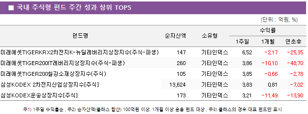 ■ 국내 주식형 펀드 주간 성과 상위 TOP5 펀드명	순자산액	소유형	수익률		 			1주일	1개월	연초후 미래에셋TIGERKRX2차전지K-뉴딜레버리지상장지수(주식-파생)	 147 	기타인덱스	6.52 	-2.17 	-25.35  미래에셋TIGER200IT레버리지상장지수(주식-파생)	 260 	기타인덱스	3.86 	-10.10 	-48.70  미래에셋TIGER200철강소재상장지수(주식)	 105 	기타인덱스	3.85 	-0.66 	-2.78  삼성KODEX 2차전지산업상장지수[주식]	 13,624 	기타인덱스	3.83 	0.81 	-7.02  삼성KODEX운송상장지수[주식]	 173 	기타인덱스	3.21 	-11.49 	-13.90 