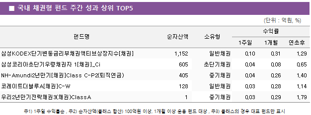 ■ 국내 채권형 펀드 주간 성과 상위 TOP5 펀드명	순자산액	소유형	수익률		 			1주일	1개월	연초후 삼성KODEX단기변동금리부채권액티브상장지수[채권]	 1,152 	일반채권	0.10 	0.31 	1.29  삼성코리아초단기우량채권자 1[채권]_Ci	 605 	초단기채권	0.04 	0.08 	0.65  NH-Amundi2년만기[채권]Class C-P2(퇴직연금)	 405 	중기채권	0.04 	0.26 	1.40  코레이트더블루A[채권]C-W	 128 	일반채권	0.03 	0.28 	1.14  우리2년만기전략채권3(채권)ClassA	 1 	중기채권	0.03 	0.29 	1.79 