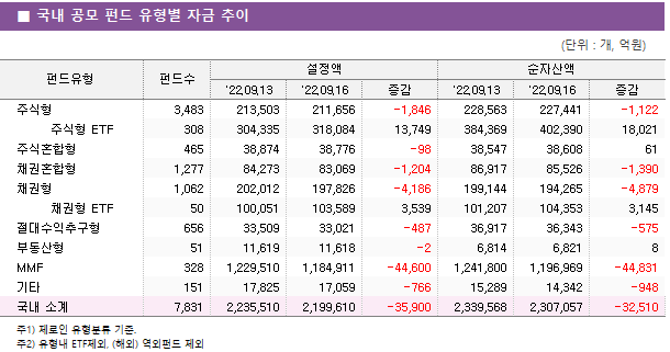 ■ 국내 공모 펀드 유형별 자금 추이 펀드유형	펀드수	설정액			순자산액		 		'22.09.13	'22.09.16	증감	'22.09.13	'22.09.16	증감 주식형	3,483 	213,503 	211,656 	-1,846 	228,563 	227,441 	-1,122      주식형 ETF	308 	304,335 	318,084 	13,749 	384,369 	402,390 	18,021  주식혼합형	465 	38,874 	38,776 	-98 	38,547 	38,608 	61  채권혼합형	1,277 	84,273 	83,069 	-1,204 	86,917 	85,526 	-1,390  채권형	1,062 	202,012 	197,826 	-4,186 	199,144 	194,265 	-4,879      채권형 ETF	50 	100,051 	103,589 	3,539 	101,207 	104,353 	3,145  절대수익추구형	656 	33,509 	33,021 	-487 	36,917 	36,343 	-575  부동산형	51 	11,619 	11,618 	-2 	6,814 	6,821 	8  MMF	328 	1,229,510 	1,184,911 	-44,600 	1,241,800 	1,196,969 	-44,831  기타	151 	17,825 	17,059 	-766 	15,289 	14,342 	-948  국내 소계	7,831 	2,235,510 	2,199,610 	-35,900 	2,339,568 	2,307,057 	-32,510 