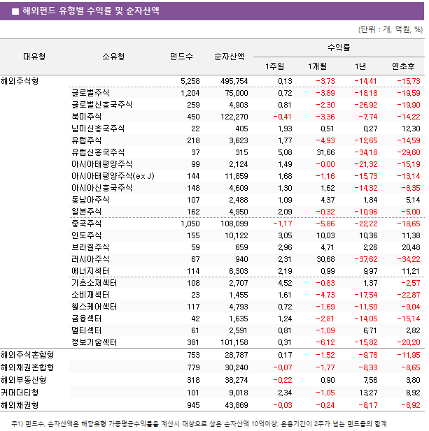 ■ 해외펀드 유형별 수익률 및 순자산액 대유형	소유형	 펀드수 	순자산액	수익률			 				1주일	1개월	1년	연초후 해외주식형		 5,258 	 495,754 	0.13 	-3.73 	-14.41 	-15.73  	글로벌주식	 1,204 	 75,000 	0.72 	-3.89 	-18.18 	-19.59  	글로벌신흥국주식	 259 	 4,903 	0.81 	-2.30 	-26.92 	-19.90  	북미주식	 450 	 122,270 	-0.41 	-3.36 	-7.74 	-14.22  	남미신흥국주식	 22 	 405 	1.93 	0.51 	0.27 	12.30  	유럽주식	 218 	 3,623 	1.77 	-4.93 	-12.65 	-14.59  	유럽신흥국주식	 37 	 315 	5.08 	31.66 	-34.18 	-29.60  	아시아태평양주식	 99 	 2,124 	1.49 	-0.00 	-21.32 	-15.19  	아시아태평양주식(ex J)	 144 	 11,859 	1.68 	-1.16 	-15.73 	-13.14  	아시아신흥국주식	 148 	 4,609 	1.30 	1.62 	-14.32 	-8.35  	동남아주식	 107 	 2,488 	1.09 	4.37 	1.84 	5.14  	일본주식	 162 	 4,950 	2.09 	-0.32 	-10.96 	-5.00  	중국주식	 1,050 	 108,099 	-1.17 	-5.86 	-22.22 	-18.65  	인도주식	 155 	 10,122 	3.05 	10.03 	10.36 	11.38  	브라질주식	 59 	 659 	2.96 	4.71 	2.26 	20.48  	러시아주식	 67 	 940 	2.31 	30.68 	-37.62 	-34.22  	에너지섹터	 114 	 6,303 	2.19 	0.99 	9.97 	11.21  	기초소재섹터	 108 	 2,707 	4.52 	-0.83 	1.37 	-2.57  	소비재섹터	 23 	 1,455 	1.61 	-4.73 	-17.54 	-22.87  	헬스케어섹터	 117 	 4,793 	0.72 	-1.69 	-11.50 	-9.04  	금융섹터	 42 	 1,635 	1.24 	-2.81 	-14.05 	-15.14  	멀티섹터	 61 	 2,591 	0.81 	-1.09 	6.71 	2.82  	정보기술섹터	 381 	 101,158 	0.31 	-6.12 	-15.82 	-20.20  해외주식혼합형		 753 	 28,787 	0.17 	-1.52 	-9.78 	-11.95  해외채권혼합형		 779 	 30,240 	-0.07 	-1.77 	-8.33 	-8.65  해외부동산형		 318 	 38,274 	-0.22 	0.90 	7.56 	3.80  커머더티형		 101 	 9,018 	2.34 	-1.05 	13.27 	8.92  해외채권형		 945 	 43,869 	-0.03 	-0.24 	-8.17 	-6.92 