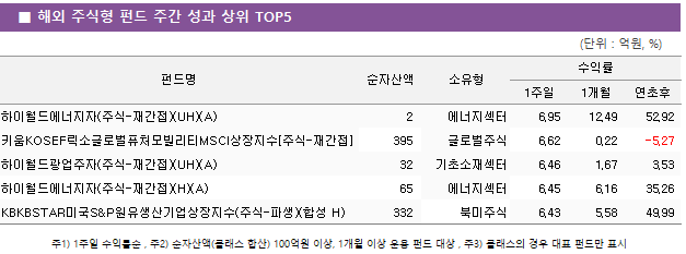 ■ 해외 주식형 펀드 주간 성과 상위 TOP5 펀드명	순자산액	소유형	수익률		 			1주일	1개월	연초후 하이월드에너지자(주식-재간접)(UH)(A)	 2 	에너지섹터	6.95 	12.49 	52.92  키움KOSEF릭소글로벌퓨처모빌리티MSCI상장지수[주식-재간접]	 395 	글로벌주식	6.62 	0.22 	-5.27  하이월드광업주자(주식-재간접)(UH)(A)	 32 	기초소재섹터	6.46 	1.67 	3.53  하이월드에너지자(주식-재간접)(H)(A)	 65 	에너지섹터	6.45 	6.16 	35.26  KBKBSTAR미국S&P원유생산기업상장지수(주식-파생)(합성 H)	 332 	북미주식	6.43 	5.58 	49.99 