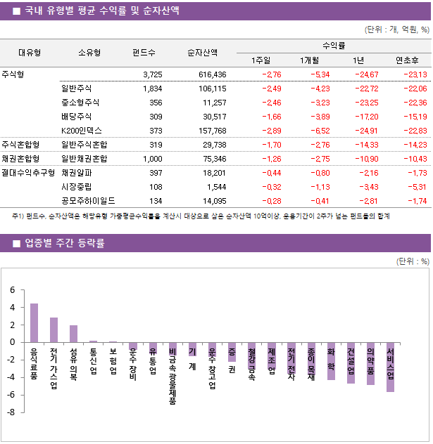 ■ 국내 유형별 평균 수익률 및 순자산액 대유형	소유형	 펀드수 	순자산액		수익률			 					1주일	1개월	1년	연초후 주식형		 3,725 	616,436		-2.76 	-5.34 	-24.67 	-23.13  	일반주식	 1,834 	106,115		-2.49 	-4.23 	-22.72 	-22.06  	중소형주식	 356 	11,257		-2.46 	-3.23 	-23.25 	-22.36  	배당주식	 309 	30,517		-1.66 	-3.89 	-17.20 	-15.19  	K200인덱스	 373 	157,768		-2.89 	-6.52 	-24.91 	-22.83  주식혼합형	일반주식혼합	 319 	29,738		-1.70 	-2.76 	-14.33 	-14.23  채권혼합형	일반채권혼합	 1,000 	75,346		-1.26 	-2.75 	-10.90 	-10.43  절대수익추구형	채권알파	 397 	18,201		-0.44 	-0.80 	-2.16 	-1.73  	시장중립	 108 	1,544		-0.32 	-1.13 	-3.43 	-5.31  	공모주하이일드	 134 	14,095		-0.28 	-0.41 	-2.81 	-1.74 