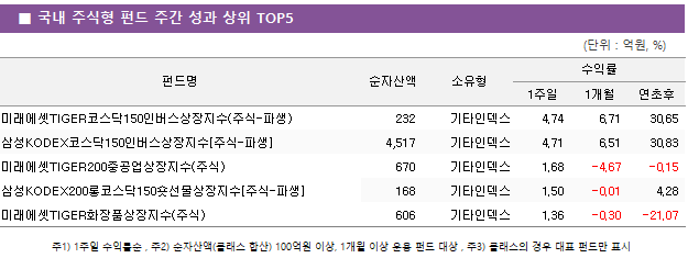 ■ 국내 주식형 펀드 주간 성과 상위 TOP5 펀드명	순자산액	소유형	수익률		 			1주일	1개월	연초후 미래에셋TIGER코스닥150인버스상장지수(주식-파생)	 232 	기타인덱스	4.74 	6.71 	30.65  삼성KODEX코스닥150인버스상장지수[주식-파생]	 4,517 	기타인덱스	4.71 	6.51 	30.83  미래에셋TIGER200중공업상장지수(주식)	 670 	기타인덱스	1.68 	-4.67 	-0.15  삼성KODEX200롱코스닥150숏선물상장지수[주식-파생]	 168 	기타인덱스	1.50 	-0.01 	4.28  미래에셋TIGER화장품상장지수(주식)	 606 	기타인덱스	1.36 	-0.30 	-21.07 