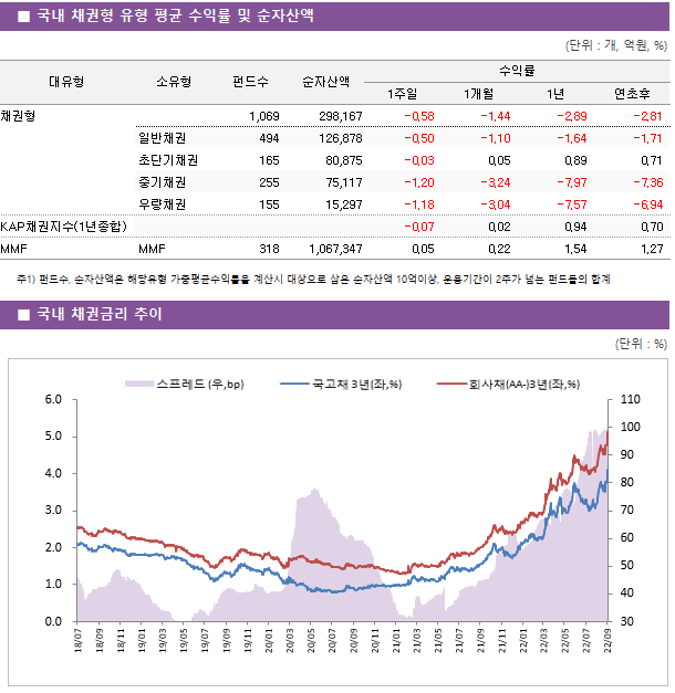 ■ 국내 채권형 유형 평균 수익률 및 순자산액 대유형	소유형	 펀드수 	순자산액	수익률			 				1주일	1개월	1년	연초후 채권형		 1,069 	298,167	-0.58 	-1.44 	-2.89 	-2.81  	일반채권	 494 	126,878	-0.50 	-1.10 	-1.64 	-1.71  	초단기채권	 165 	80,875	-0.03 	0.05 	0.89 	0.71  	중기채권	 255 	75,117	-1.20 	-3.24 	-7.97 	-7.36  	우량채권	 155 	15,297	-1.18 	-3.04 	-7.57 	-6.94  KAP채권지수(1년종합)				-0.07 	0.02 	0.94 	0.70  MMF	MMF	 318 	1,067,347	0.05 	0.22 	1.54 	1.27 