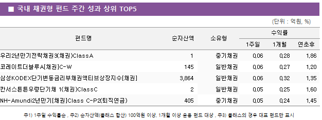 ■ 국내 채권형 펀드 주간 성과 상위 TOP5 펀드명	순자산액	소유형	수익률		 			1주일	1개월	연초후 우리2년만기전략채권3(채권)ClassA	 1 	중기채권	0.06 	0.28 	1.86  코레이트더블루A[채권]C-W	 145 	일반채권	0.06 	0.27 	1.20  삼성KODEX단기변동금리부채권액티브상장지수[채권]	 3,864 	일반채권	0.06 	0.32 	1.35  칸서스튼튼우량단기채 1(채권)ClassC	 2 	일반채권	0.05 	0.25 	1.60  NH-Amundi2년만기[채권]Class C-P2(퇴직연금)	 405 	중기채권	0.05 	0.24 	1.45 