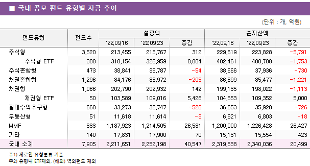 ■ 국내 공모 펀드 유형별 자금 추이 펀드유형	펀드수	설정액			순자산액		 		'22.09.16	'22.09.23	증감	'22.09.16	'22.09.23	증감 주식형	3,520 	213,455 	213,767 	312 	229,619 	223,828 	-5,791      주식형 ETF	308 	318,154 	326,959 	8,804 	402,461 	400,708 	-1,753  주식혼합형	473 	38,841 	38,787 	-54 	38,666 	37,936 	-730  채권혼합형	1,296 	84,176 	83,972 	-205 	86,699 	85,477 	-1,221  채권형	1,066 	202,790 	202,932 	142 	199,135 	198,022 	-1,113      채권형 ETF	50 	103,589 	109,016 	5,426 	104,353 	109,352 	5,000  절대수익추구형	668 	33,273 	32,747 	-526 	36,653 	35,928 	-726  부동산형	51 	11,618 	11,614 	-3 	6,821 	6,803 	-18  MMF	333 	1,187,923 	1,214,505 	26,581 	1,200,000 	1,226,428 	26,427  기타	140 	17,831 	17,900 	70 	15,131 	15,554 	423  국내 소계	7,905 	2,211,651 	2,252,198 	40,547 	2,319,538 	2,340,036 	20,499 