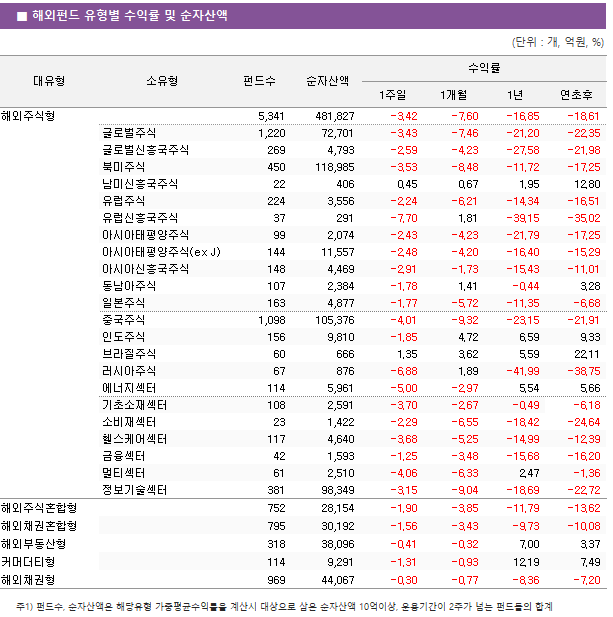 ■ 해외펀드 유형별 수익률 및 순자산액 대유형	소유형	 펀드수 	순자산액	수익률			 				1주일	1개월	1년	연초후 해외주식형		 5,341 	 481,827 	-3.42 	-7.60 	-16.85 	-18.61  	글로벌주식	 1,220 	 72,701 	-3.43 	-7.46 	-21.20 	-22.35  	글로벌신흥국주식	 269 	 4,793 	-2.59 	-4.23 	-27.58 	-21.98  	북미주식	 450 	 118,985 	-3.53 	-8.48 	-11.72 	-17.25  	남미신흥국주식	 22 	 406 	0.45 	0.67 	1.95 	12.80  	유럽주식	 224 	 3,556 	-2.24 	-6.21 	-14.34 	-16.51  	유럽신흥국주식	 37 	 291 	-7.70 	1.81 	-39.15 	-35.02  	아시아태평양주식	 99 	 2,074 	-2.43 	-4.23 	-21.79 	-17.25  	아시아태평양주식(ex J)	 144 	 11,557 	-2.48 	-4.20 	-16.40 	-15.29  	아시아신흥국주식	 148 	 4,469 	-2.91 	-1.73 	-15.43 	-11.01  	동남아주식	 107 	 2,384 	-1.78 	1.41 	-0.44 	3.28  	일본주식	 163 	 4,877 	-1.77 	-5.72 	-11.35 	-6.68  	중국주식	 1,098 	 105,376 	-4.01 	-9.32 	-23.15 	-21.91  	인도주식	 156 	 9,810 	-1.85 	4.72 	6.59 	9.33  	브라질주식	 60 	 666 	1.35 	3.62 	5.59 	22.11  	러시아주식	 67 	 876 	-6.88 	1.89 	-41.99 	-38.75  	에너지섹터	 114 	 5,961 	-5.00 	-2.97 	5.54 	5.66  	기초소재섹터	 108 	 2,591 	-3.70 	-2.67 	-0.49 	-6.18  	소비재섹터	 23 	 1,422 	-2.29 	-6.55 	-18.42 	-24.64  	헬스케어섹터	 117 	 4,640 	-3.68 	-5.25 	-14.99 	-12.39  	금융섹터	 42 	 1,593 	-1.25 	-3.48 	-15.68 	-16.20  	멀티섹터	 61 	 2,510 	-4.06 	-6.33 	2.47 	-1.36  	정보기술섹터	 381 	 98,349 	-3.15 	-9.04 	-18.69 	-22.72  해외주식혼합형		 752 	 28,154 	-1.90 	-3.85 	-11.79 	-13.62  해외채권혼합형		 795 	 30,192 	-1.56 	-3.43 	-9.73 	-10.08  해외부동산형		 318 	 38,096 	-0.41 	-0.32 	7.00 	3.37  커머더티형		 114 	 9,291 	-1.31 	-0.93 	12.19 	7.49  해외채권형		 969 	 44,067 	-0.30 	-0.77 	-8.36 	-7.20 