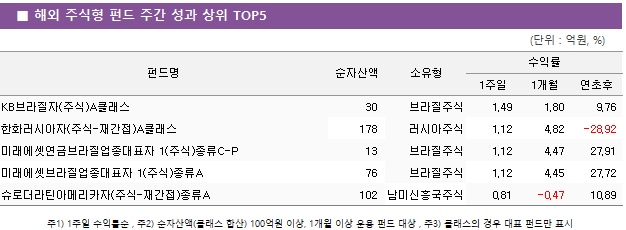 ■ 해외 주식형 펀드 주간 성과 상위 TOP5 펀드명	순자산액	소유형	수익률		 			1주일	1개월	연초후 KB브라질자(주식)A클래스	 30 	브라질주식	1.49 	1.80 	9.76  한화러시아자(주식-재간접)A클래스	 178 	러시아주식	1.12 	4.82 	-28.92  미래에셋연금브라질업종대표자 1(주식)종류C-P	 13 	브라질주식	1.12 	4.47 	27.91  미래에셋브라질업종대표자 1(주식)종류A	 76 	브라질주식	1.12 	4.45 	27.72  슈로더라틴아메리카자(주식-재간접)종류A	 102 	남미신흥국주식	0.81 	-0.47 	10.89 